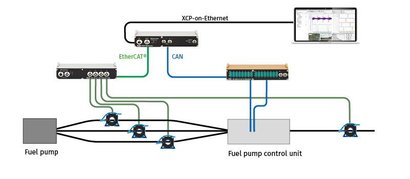 The current measurements can be carried out with a simple measurement setup Overview current measurement