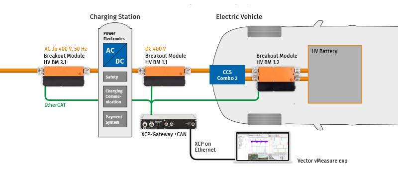 High-Voltage Safe Measurements at Charging Stations