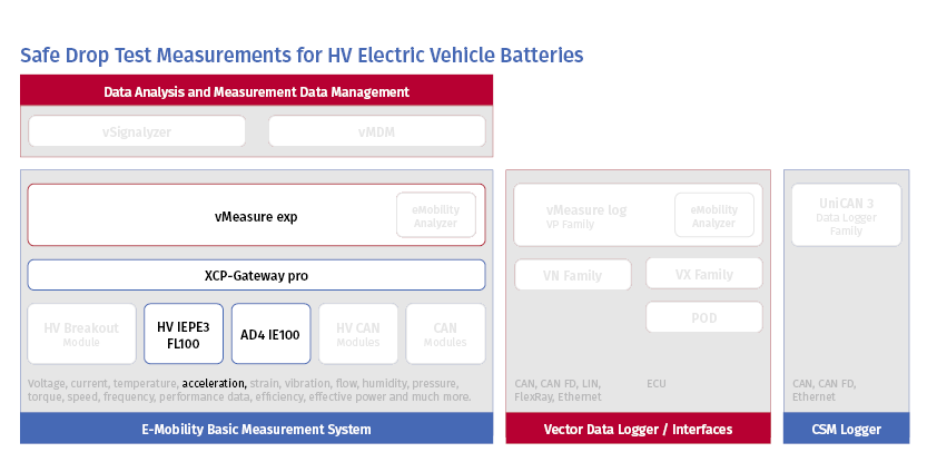 Safe Drop Test Measurements for HV Electric Vehicle Batteries | CSM GmbH