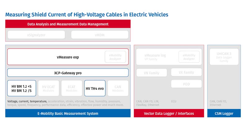 Shield Current Measurement in E-Mobility Measurement System