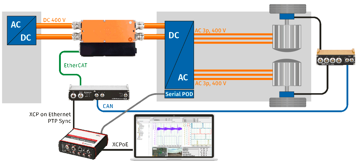 Measurement setup for determining the overall efficiency