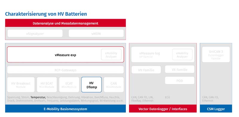 Charakterisierung HV Batterien in E-Mobility-Messsystem