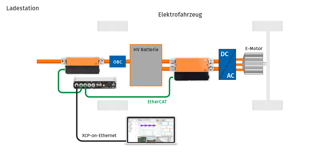 Messaufbau für Verbrauchsmessung der elektrischen Energie nach WLTP