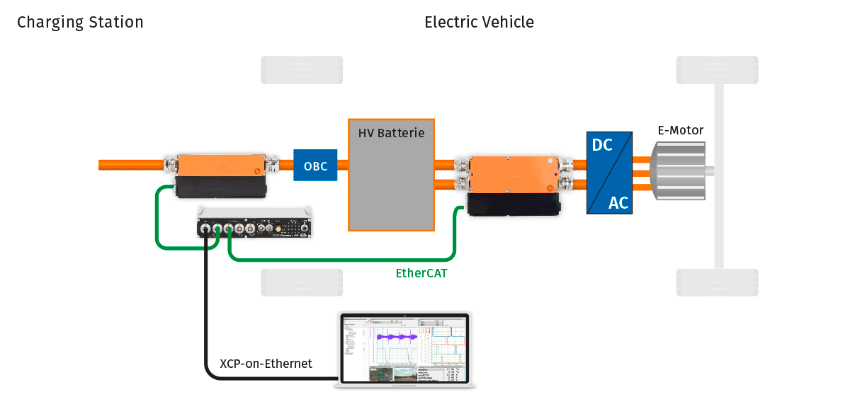Measurement setup for WLTP power measurement Measurement setup for WLTP power measurement