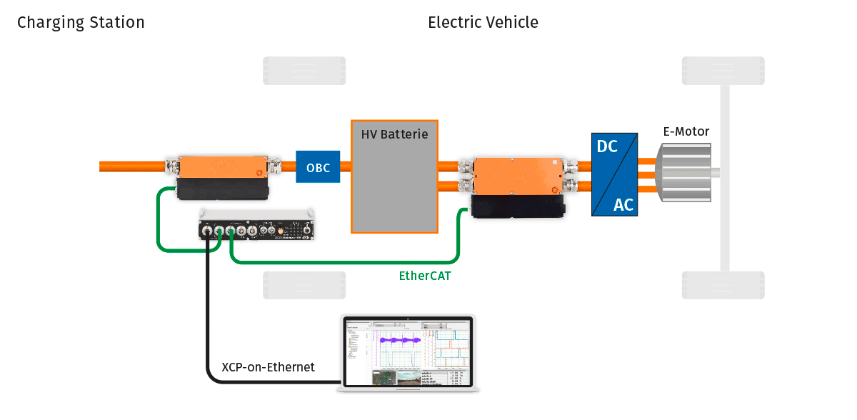 Measurement setup for WLTP power measurement