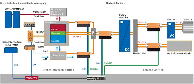 Application Example Fuel cell-electric drive functional test