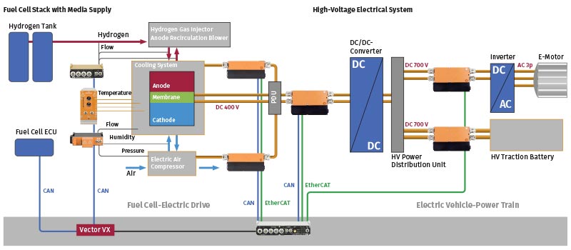 Application Example Fuel cell-electric drive functional test
