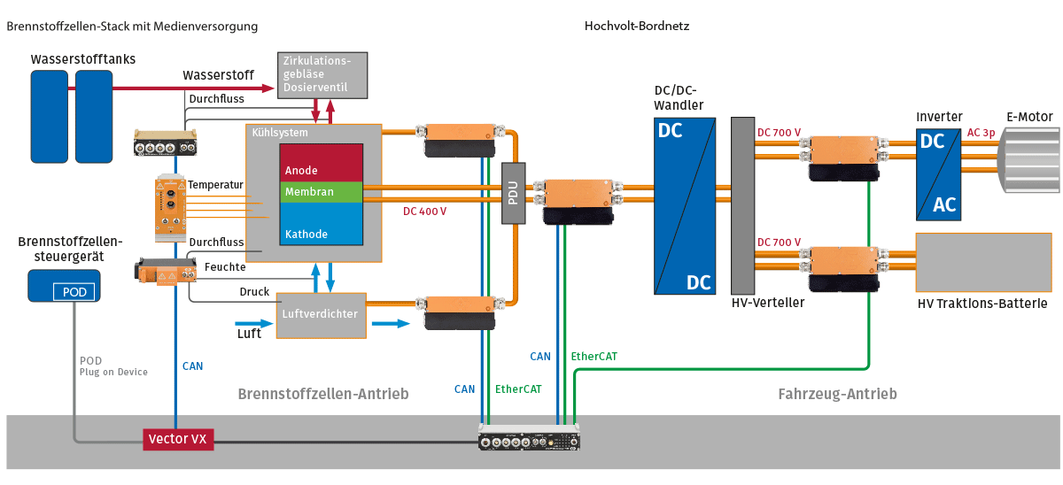 Messaufbau für die Funktionsprüfung des Brennstoffzellen-Stacks
