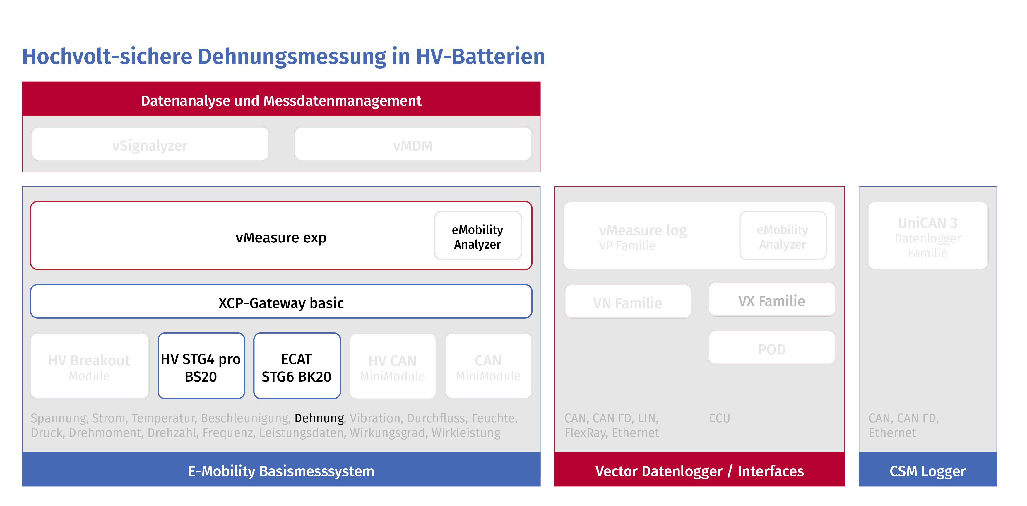 Hochvolt-sichere Dehnungsmessung in HV-Batterien in der Systematik des E-Mobility Messsystems