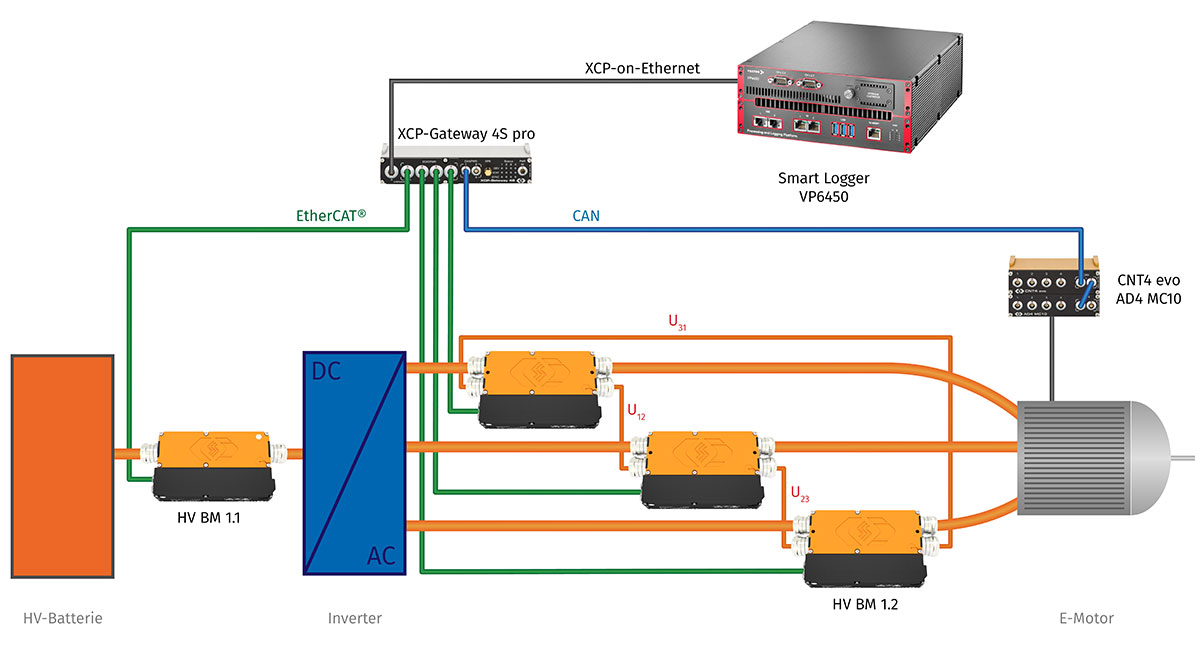 Messaufbau für die Inverter-Entwicklung