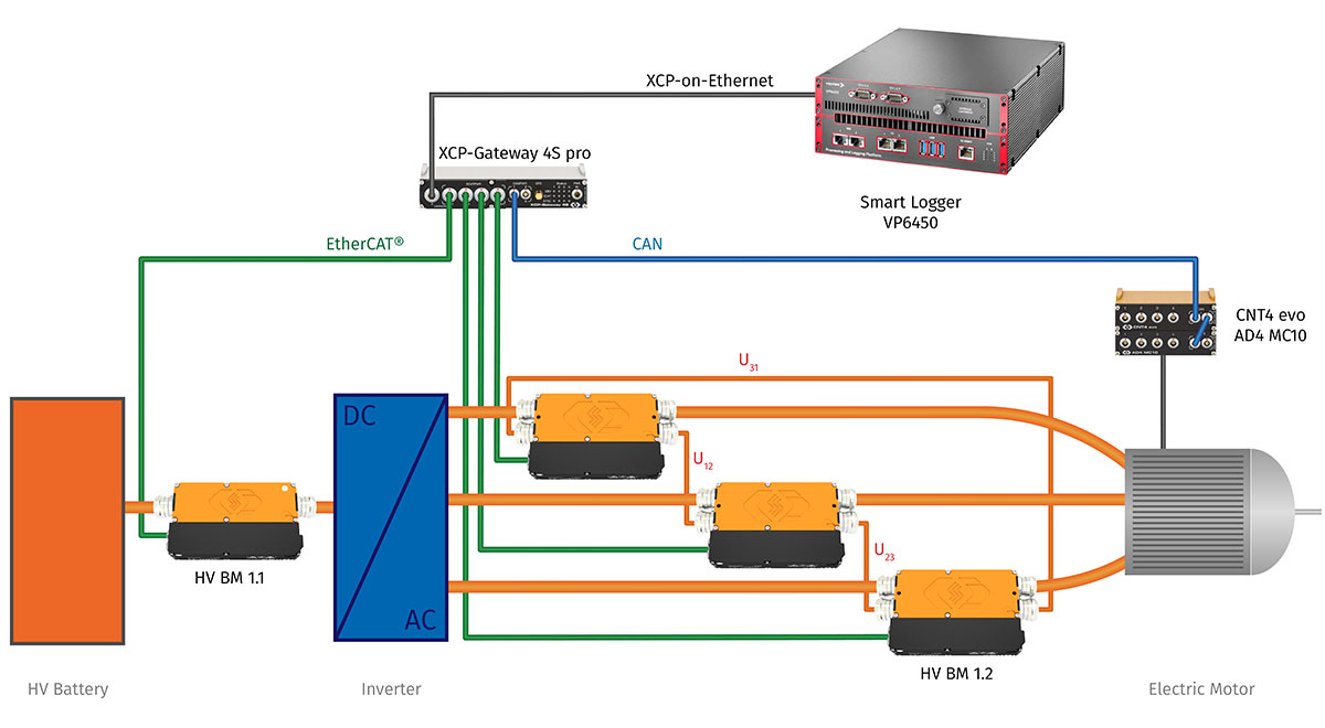 Measurement setup for the inverter development