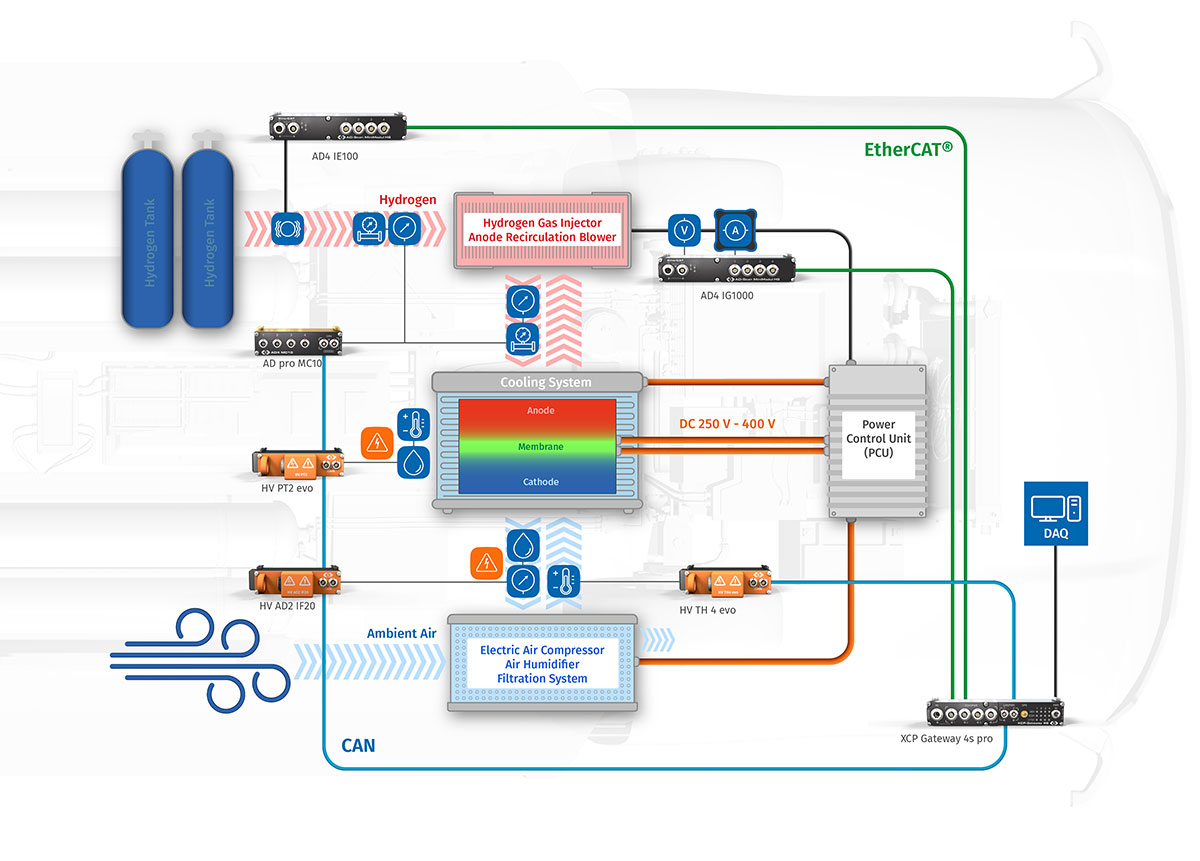 Fuel Cell Stack Measurement Setup