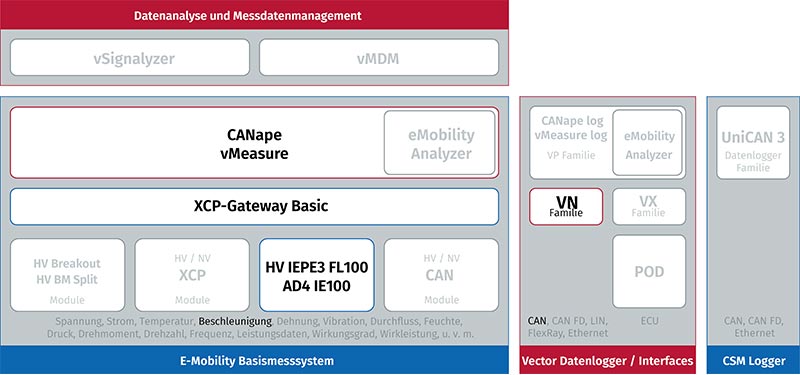 Einordnung der Beschleunigngsmessung in die Systematik des Vector CSM E-Mobility-Messsystems Beschleunigungsmessung in E-Mobility-Messsystem