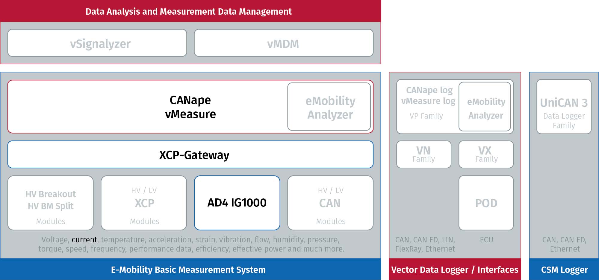 Current Measurement in E-Mobility Measurement System