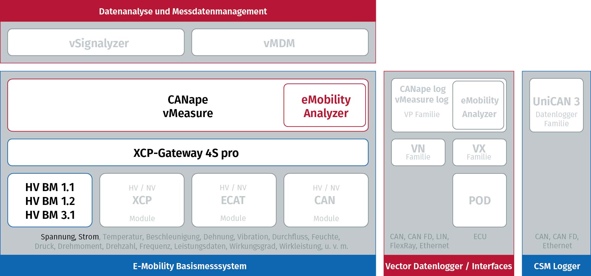 Messungen an Ladestationen in E-Mobility-Messsystem