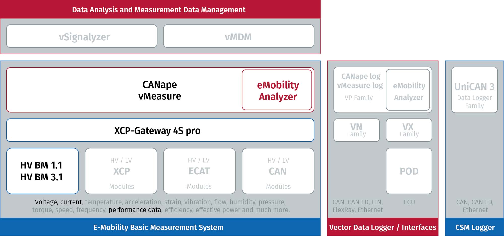 Power Measurement in E-Mobility Measurement System