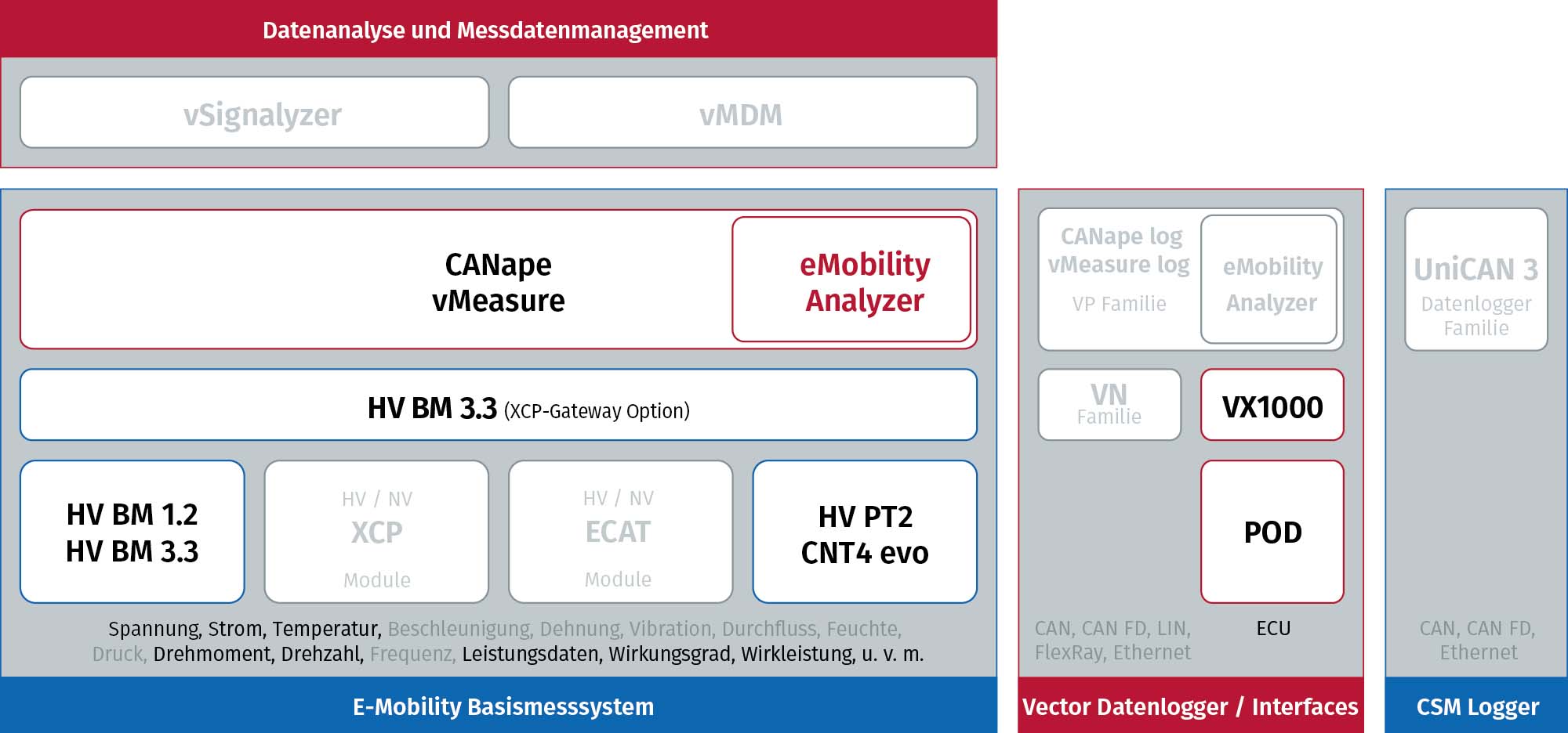 Wirkungsgradmessung in E-Mobility-Messsystem