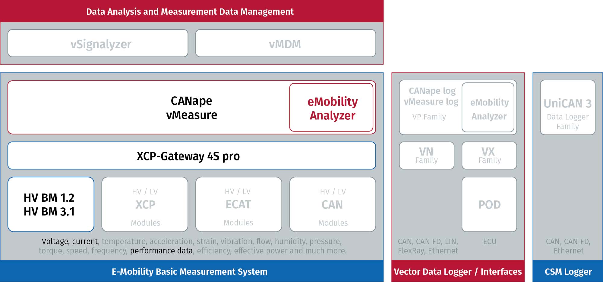 Presentation of the WLTP power measurement in the systematics of the Vector CSM E-Mobility Measurement System WLTP Measurement in E-Mobility Measurement System