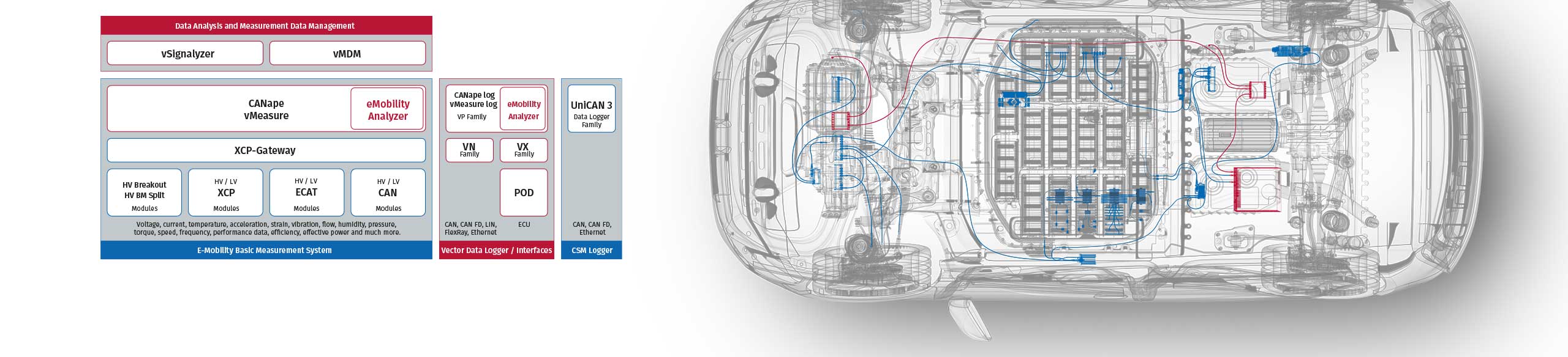E-Mobility Measurement System