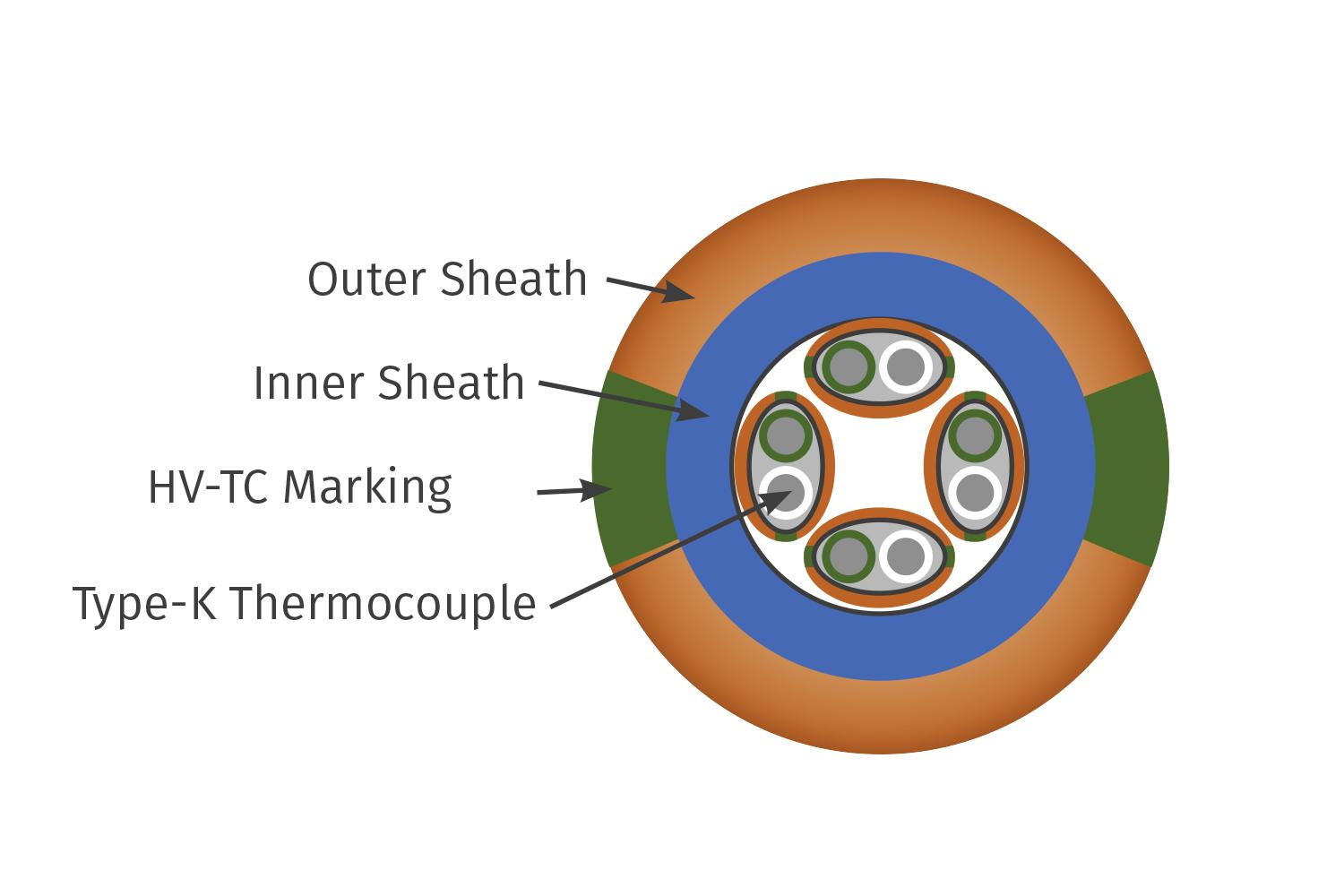 cross-section of the multi-channel cable