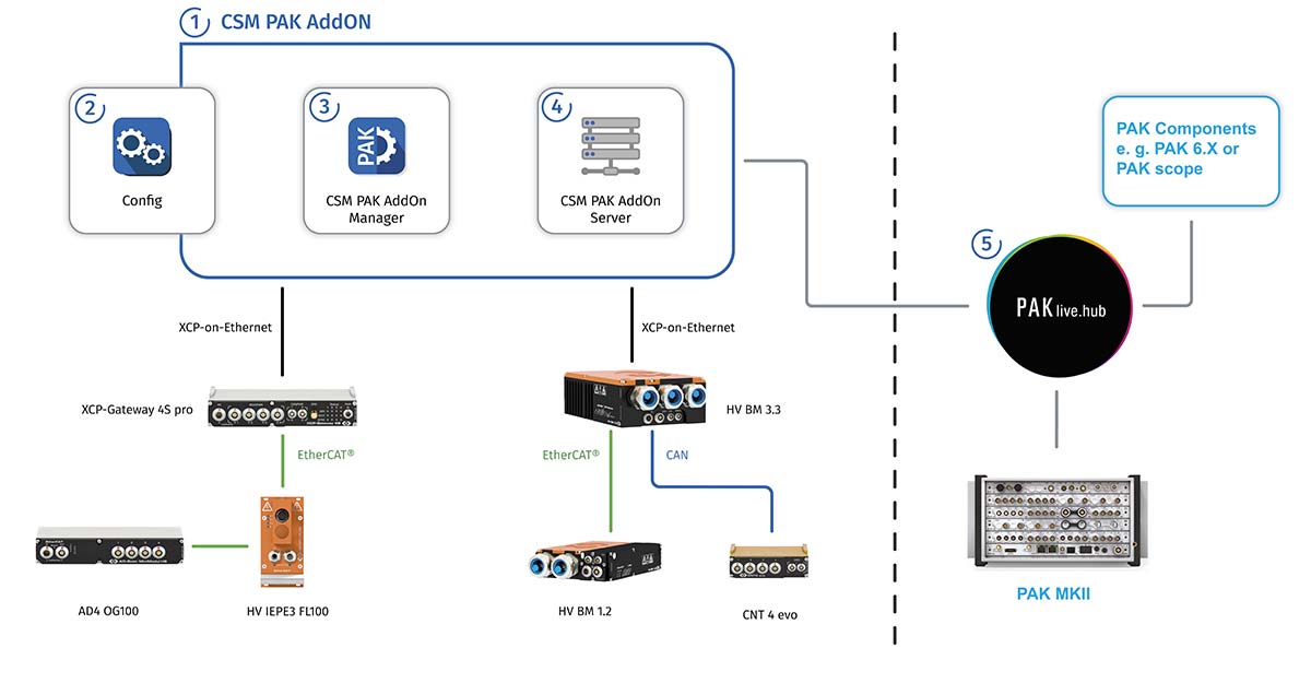 CSM PAK AddOn Setup CSM PAK AddOn Setup